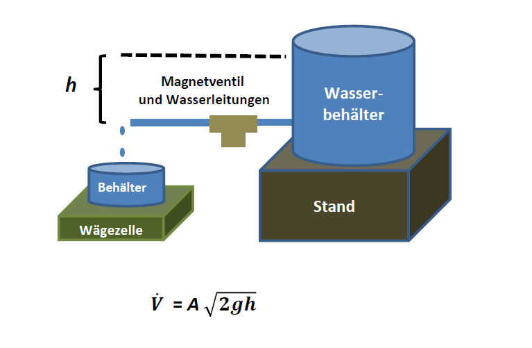 Weitereentwicklung