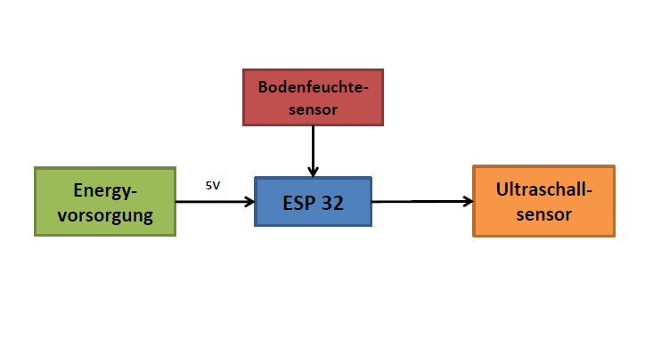 blockschaltbild