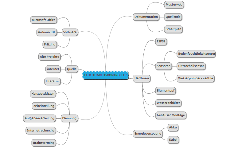 Mindmap