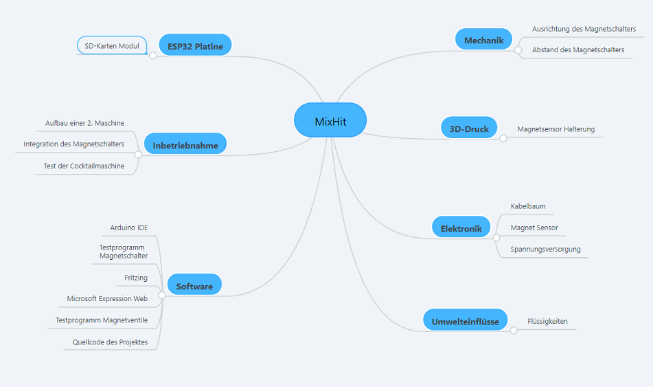 Abbildung: Mindmap