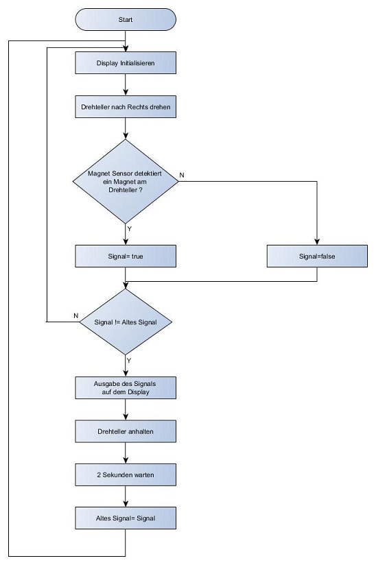 Auflaufdiagramm Magneticswitch