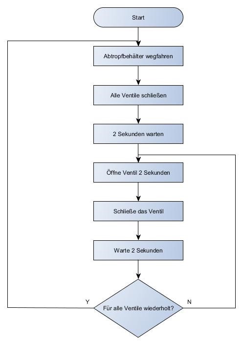 Testprogramm Magnetventile