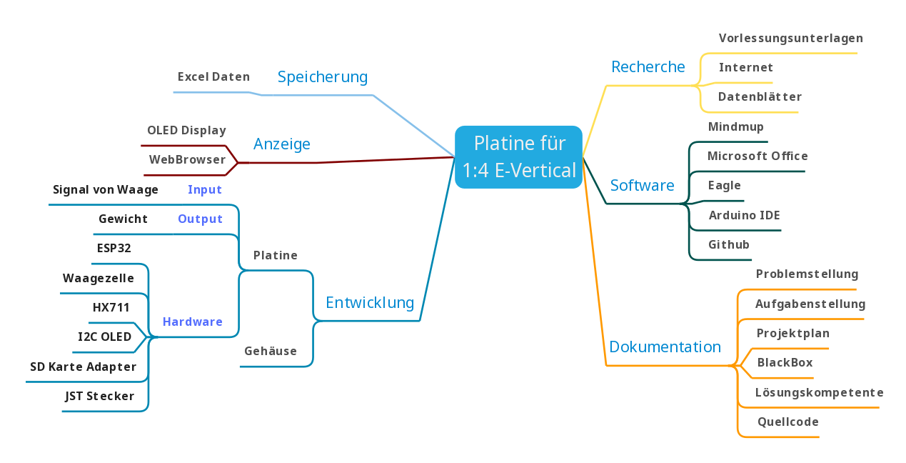 MindMap