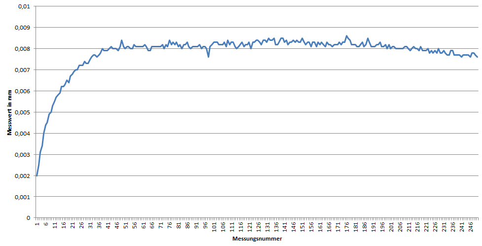 Messung1 Chronologisch