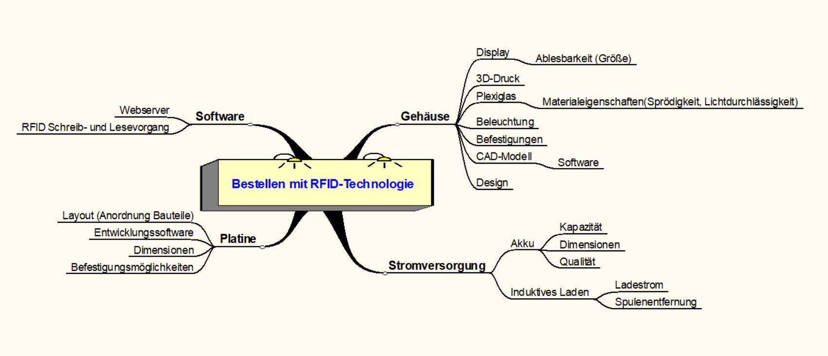 Mindmap RFID