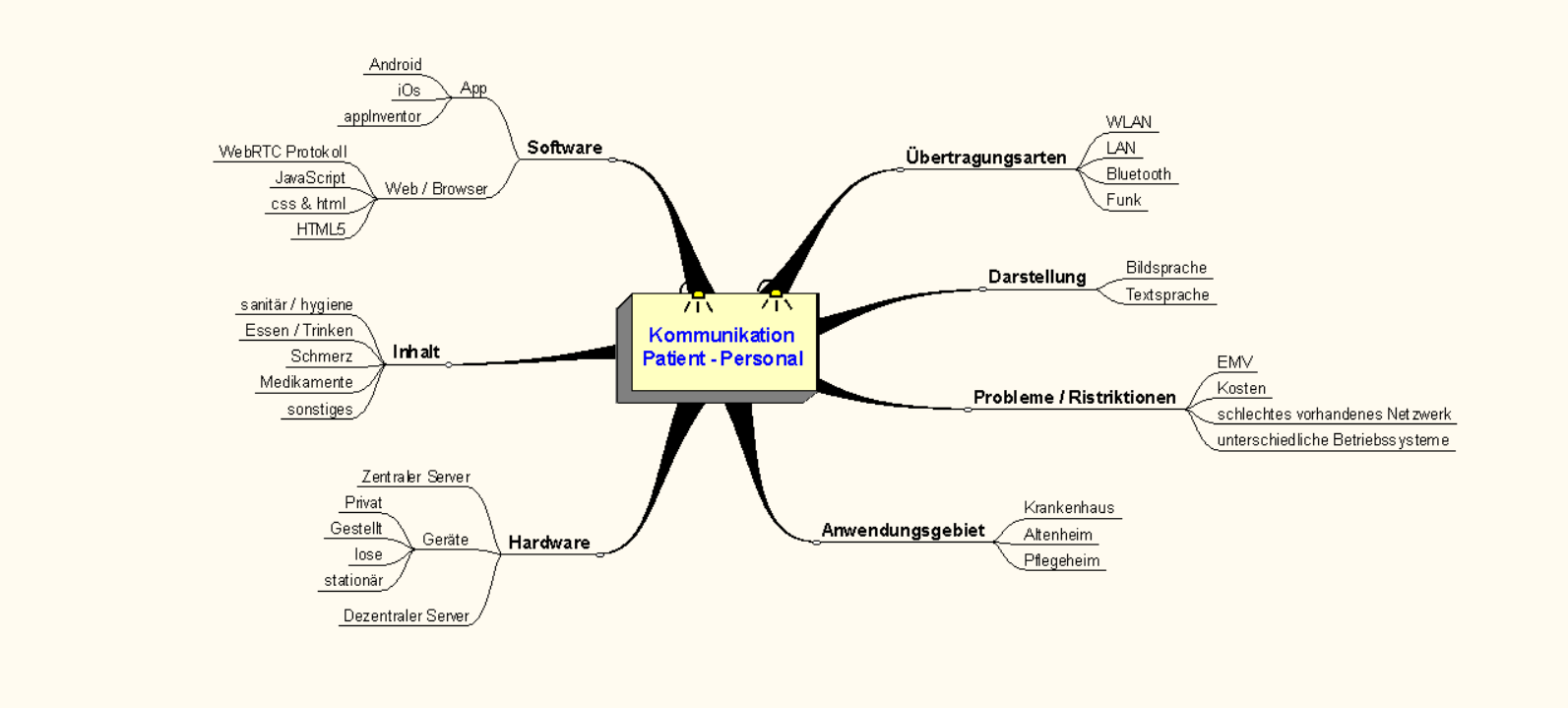 MindMap