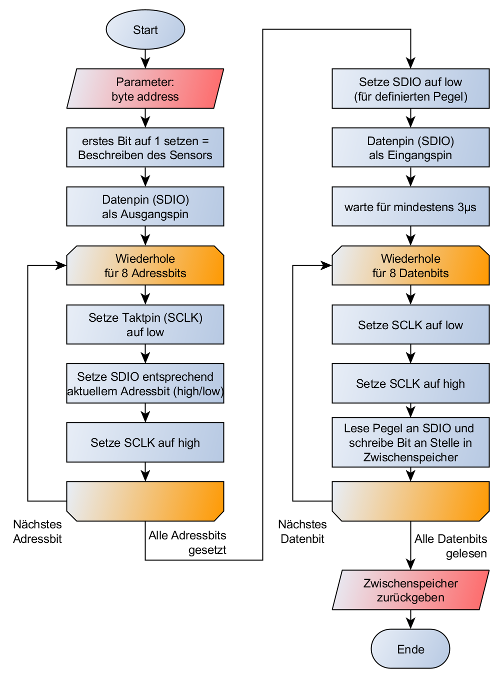 Ablauf readData()