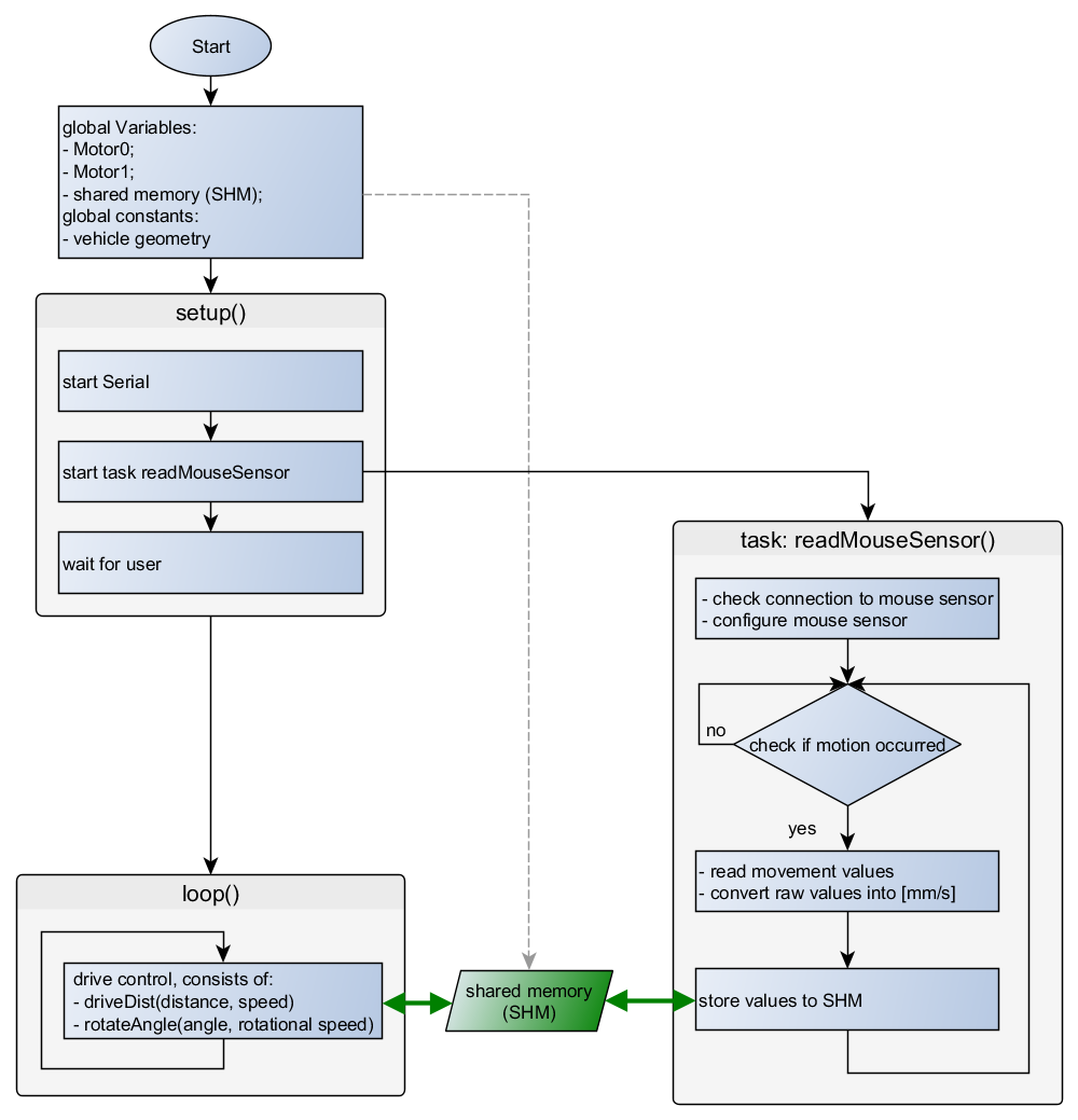 Vereinfachter Programmablauf