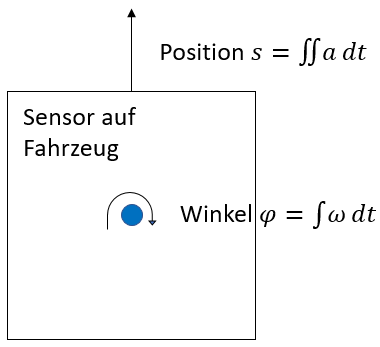 Konzept mit Beschleunigungssensor und Gyroskop