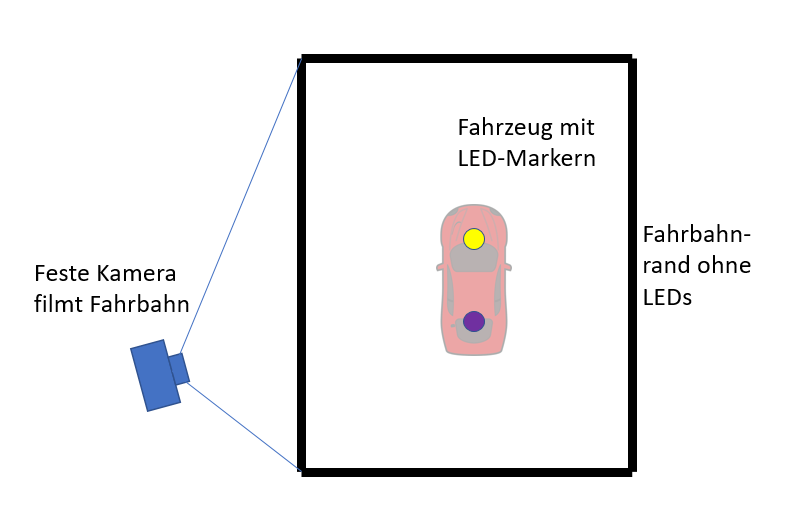 Konzept feste Kamera filmt Fahrzeug mit Markern