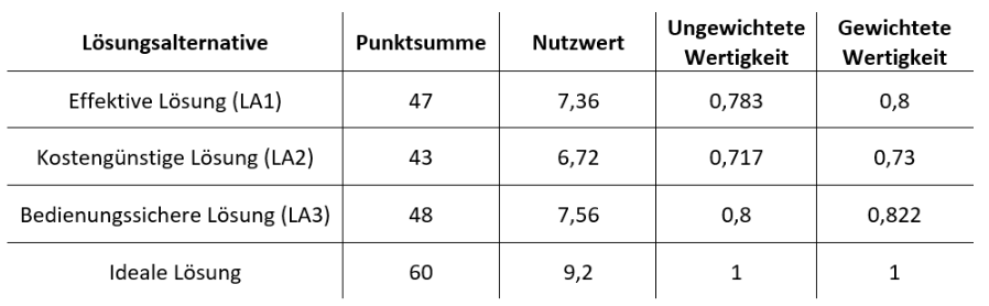 Ergebnis_NWA