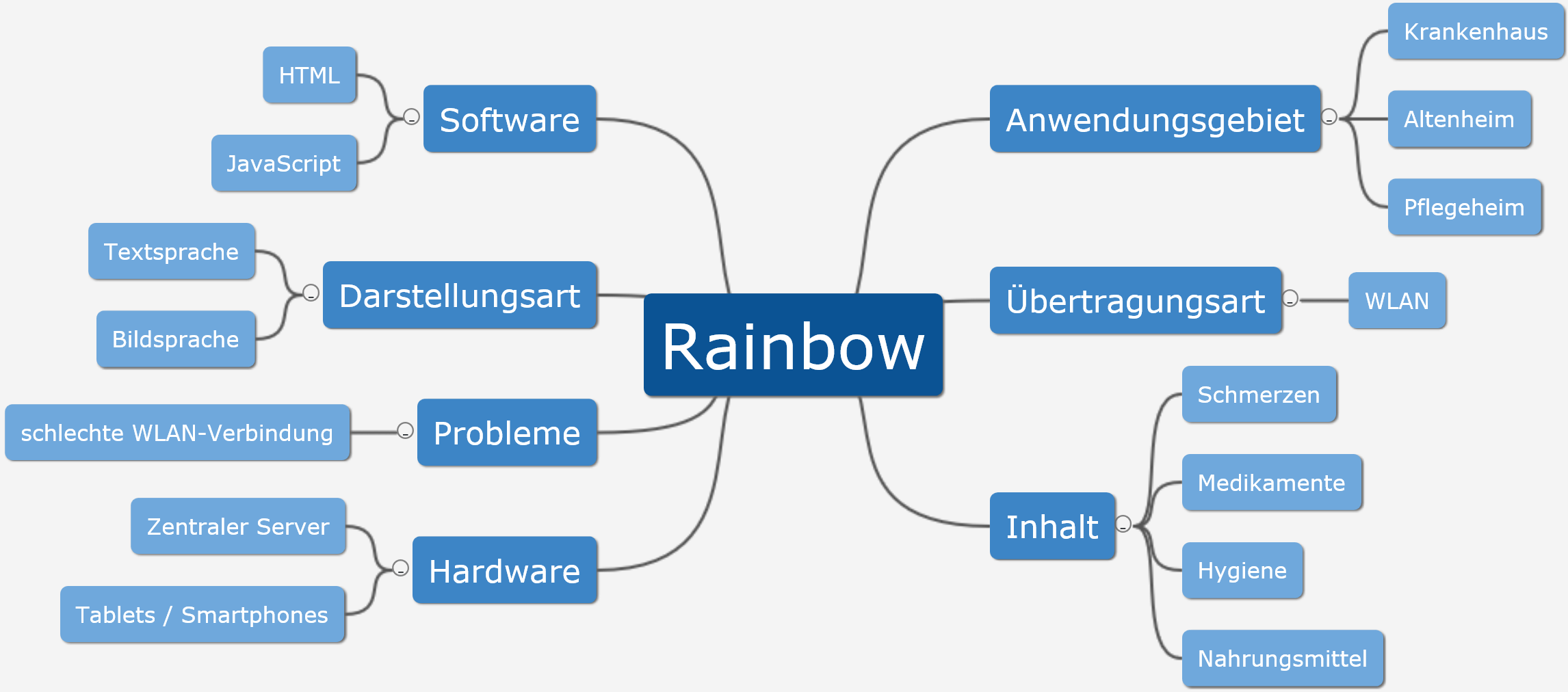 MindMap-Bild