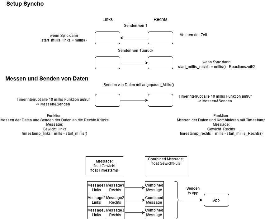 Flow Chart