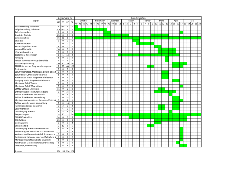 projektplan