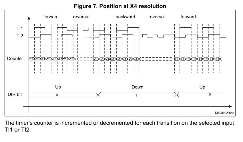 stm32f746gdisco_encoder_mode