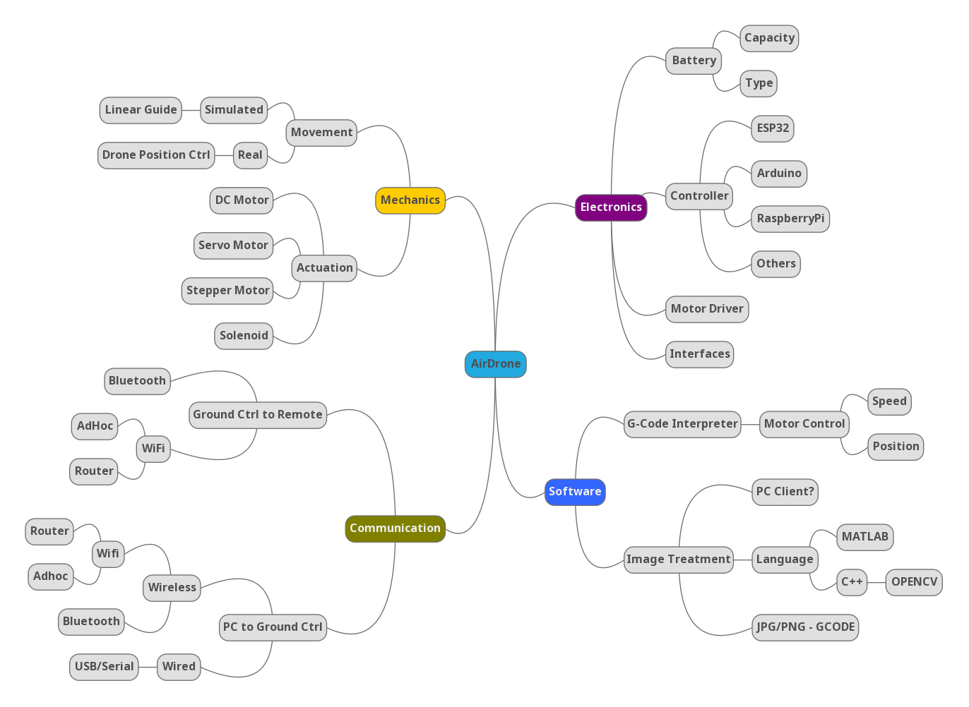 MindMap 