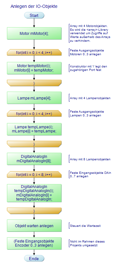 IO-Objekte erstellen