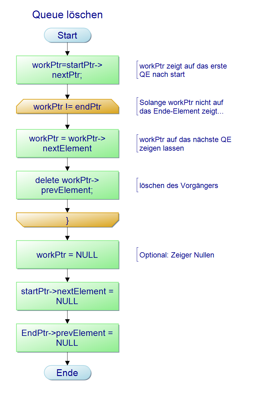 Löschen der Queue