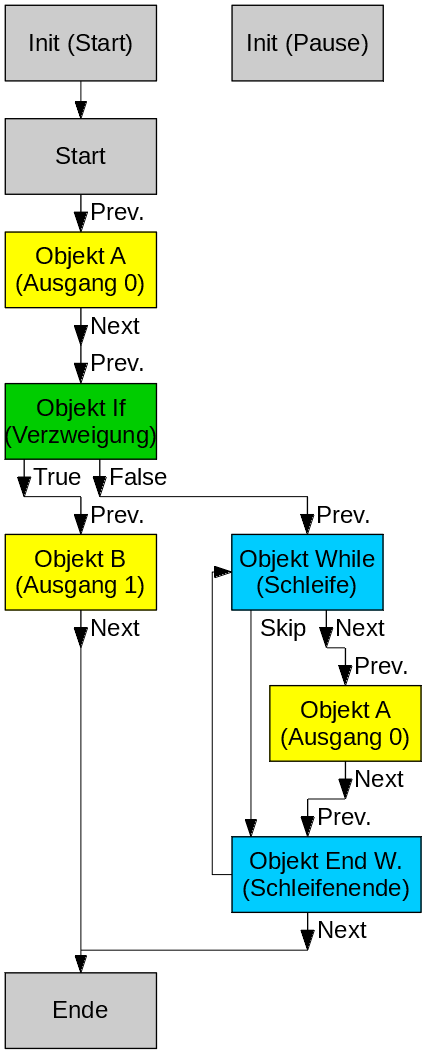 Beispielablauf eines Programms mit verketteter Liste