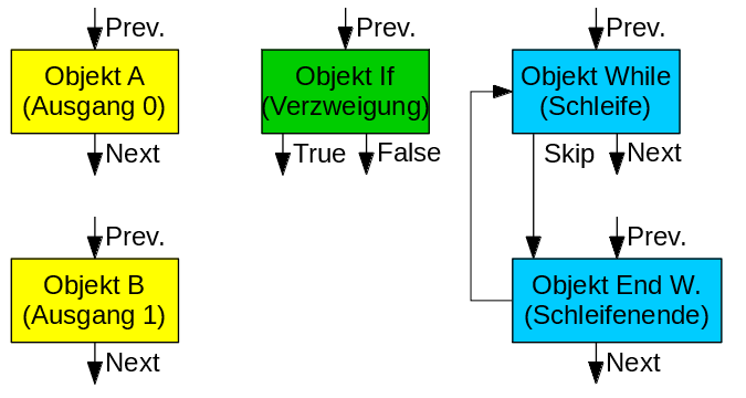 Objektauswahl für den Programmablauf