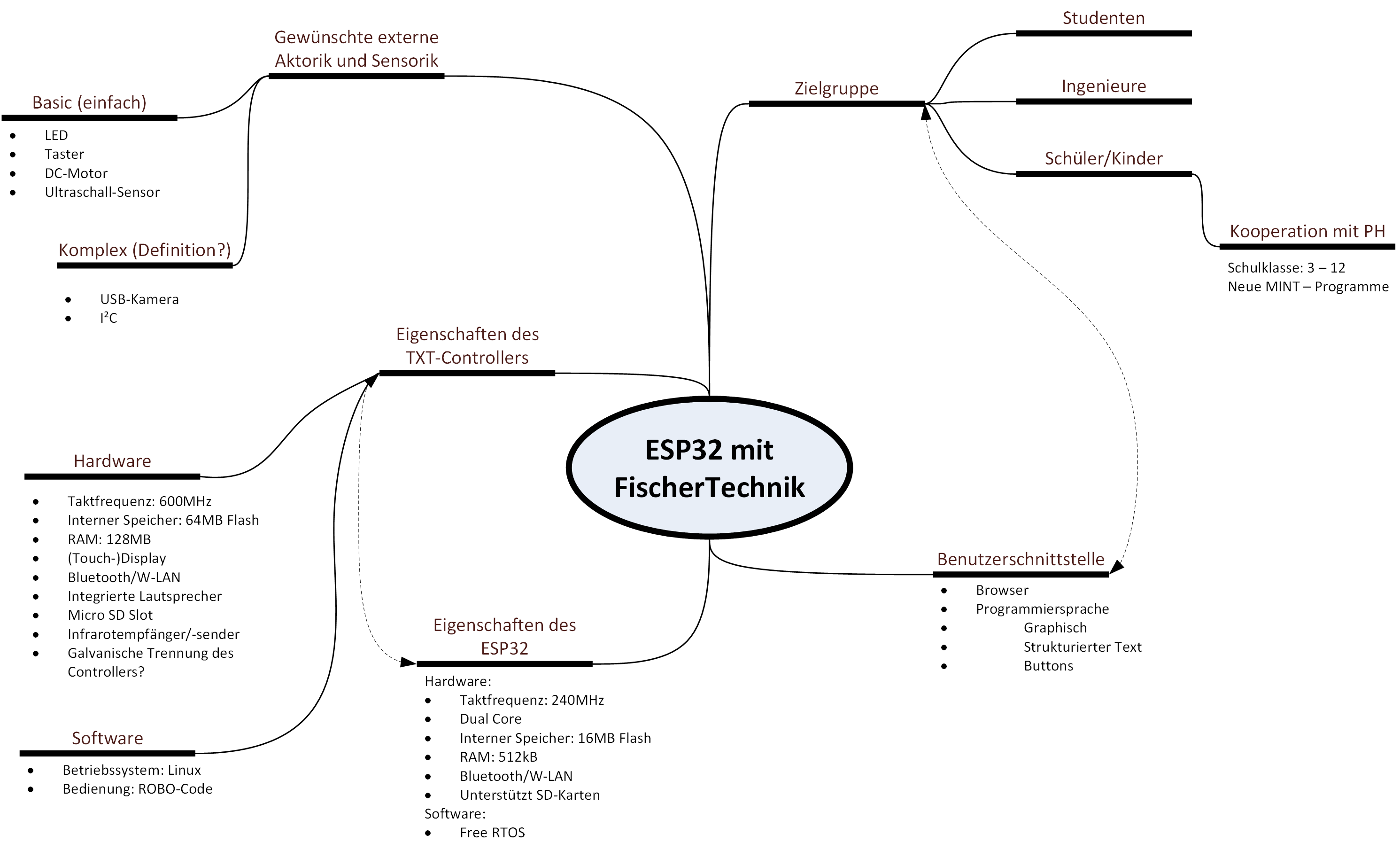 MindMap V1