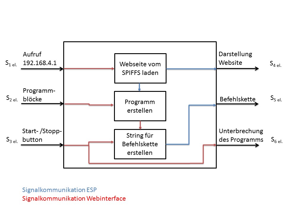 Funktionsstruktur HMI