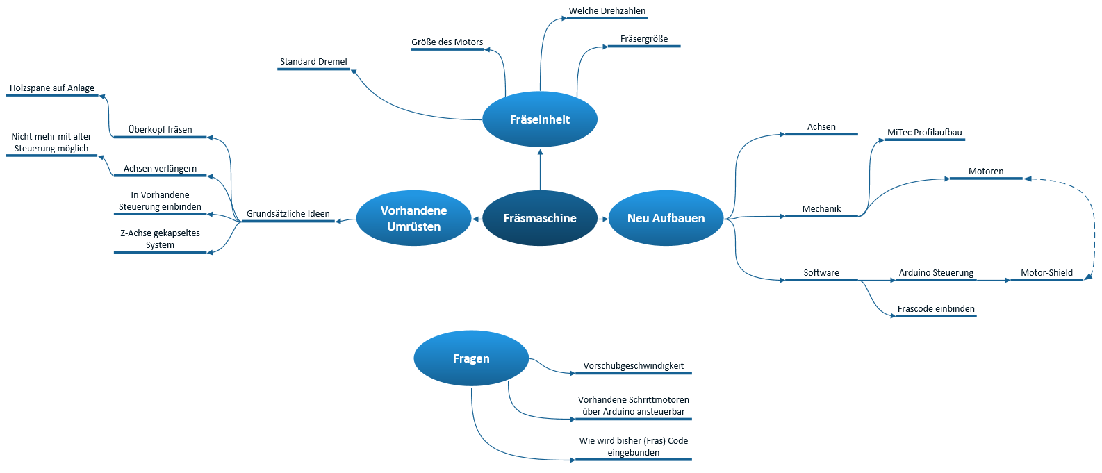 Mindmap 