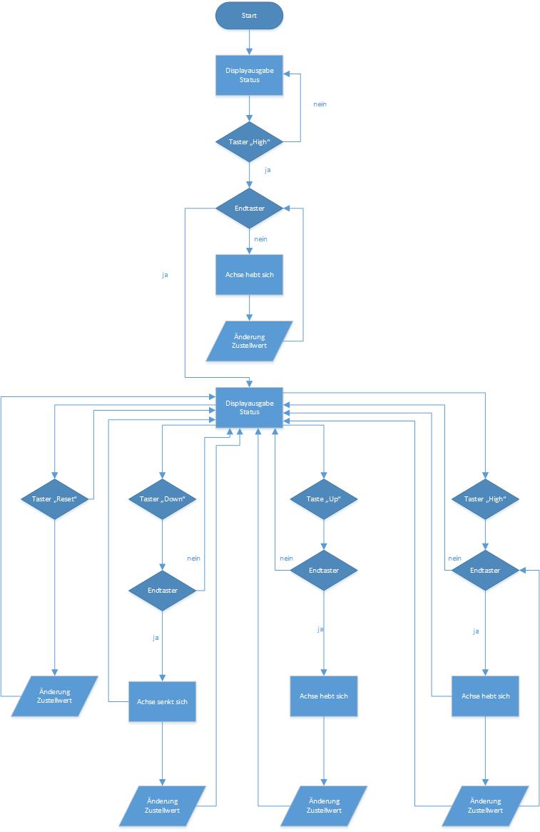 Programmablaufplan