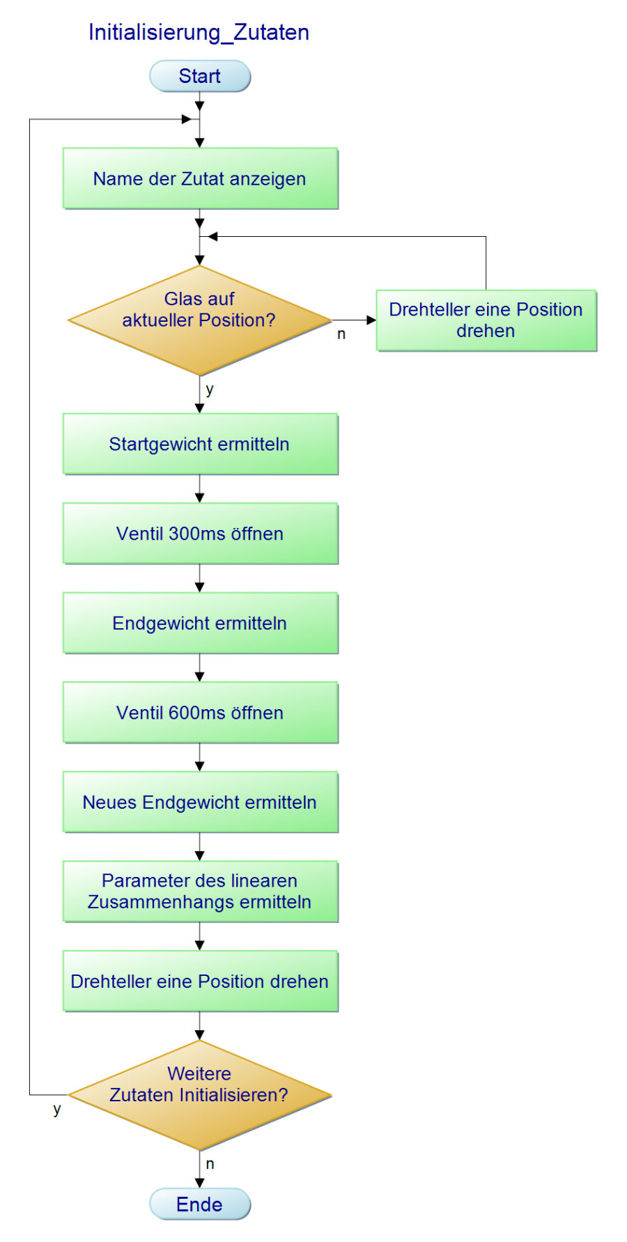 init_zutaten