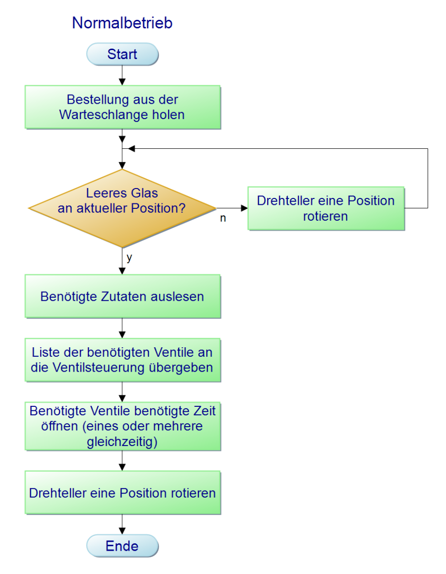 struktogramm_normalbetrieb