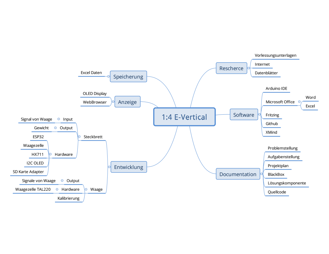 Mindmap