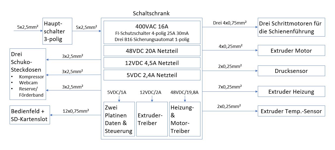 Blockschaltbild_Energieversorgung_Leitungen