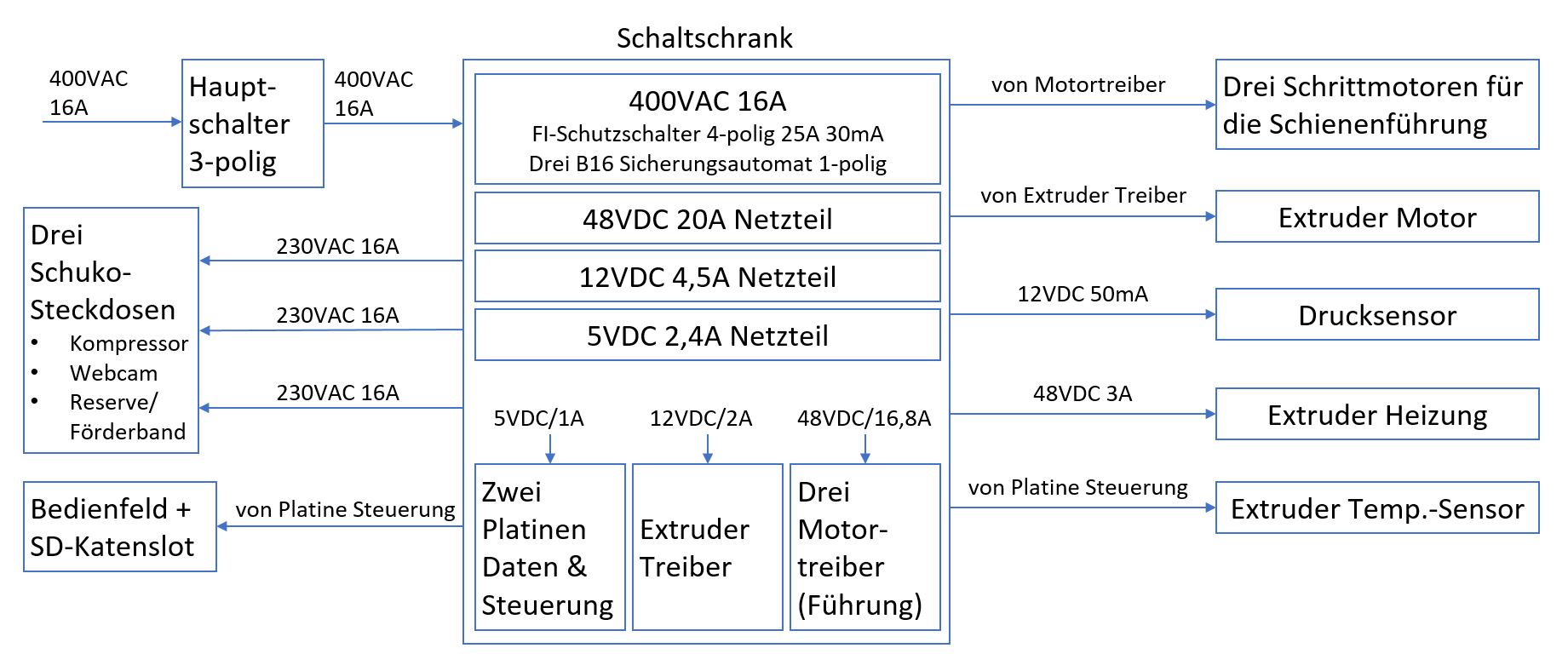 Blockschaltbild_Energieversorgung