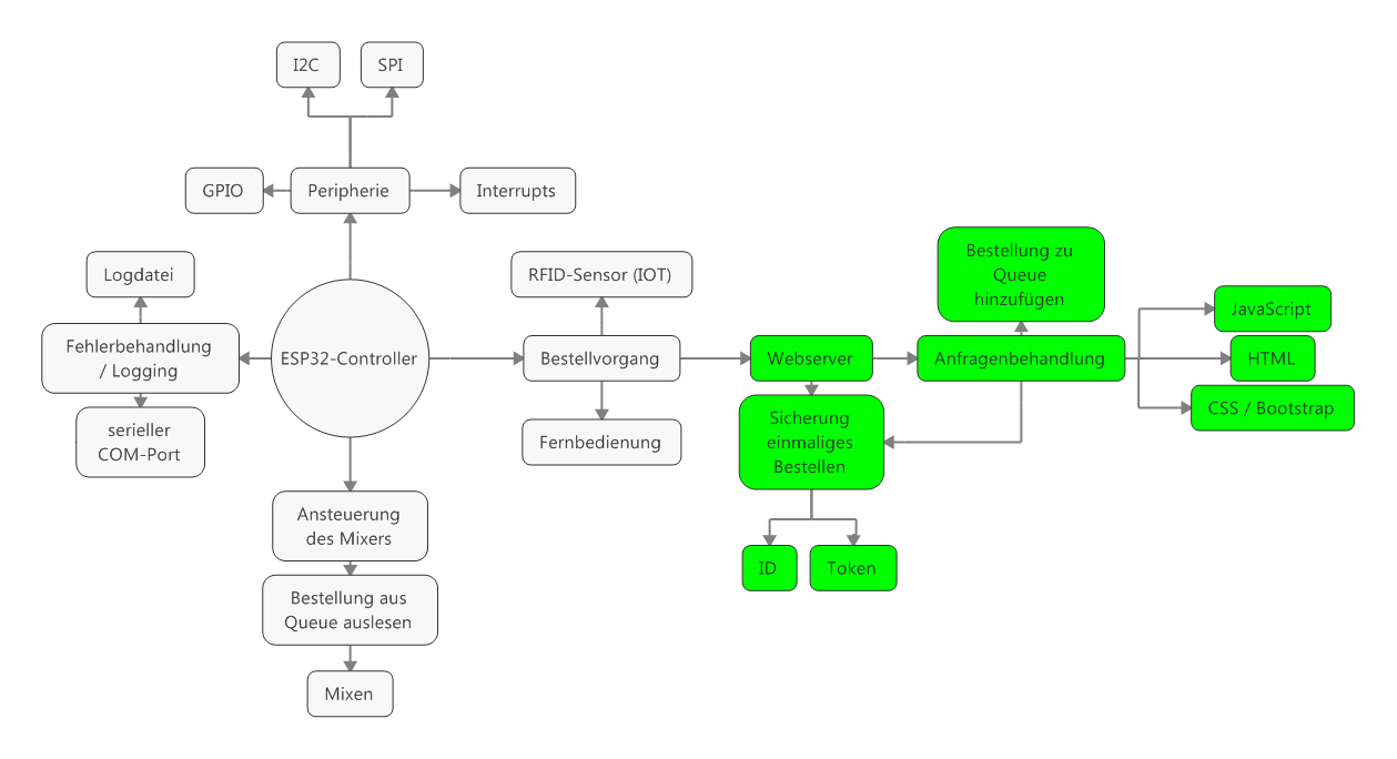 Hier sehen sie nicht die Mindmap.