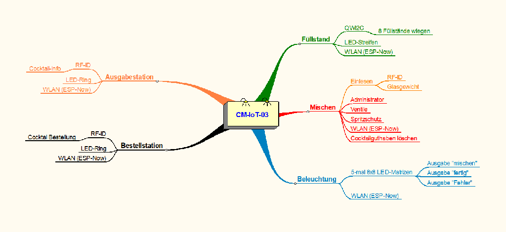 Mindmap