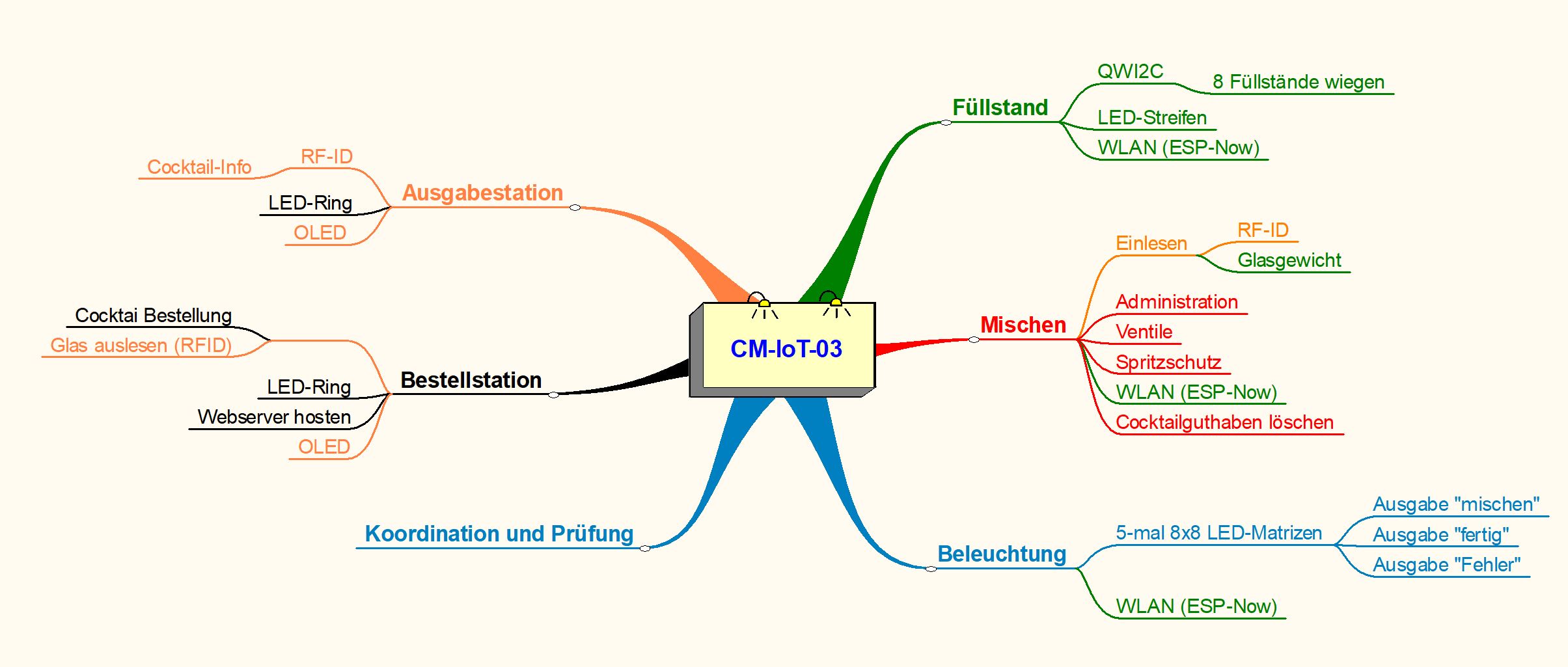 MindMap