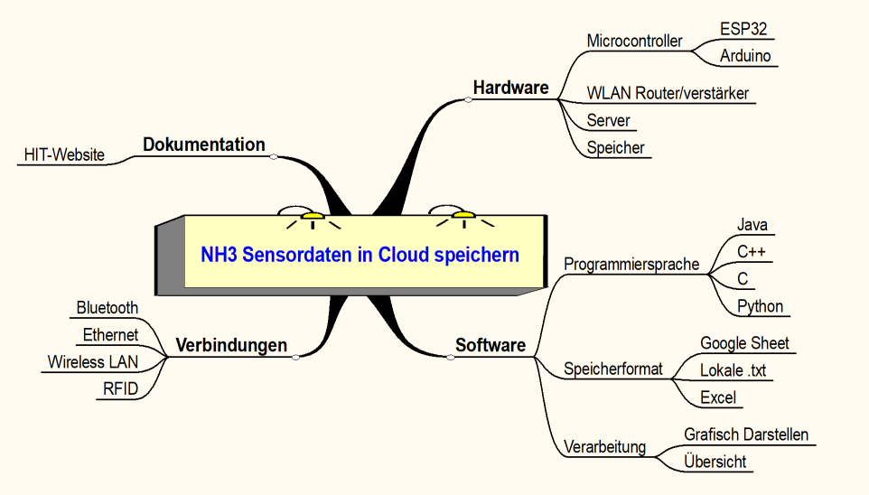 Mind-Map