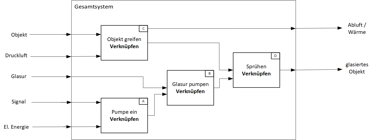 Funktionsstruktur