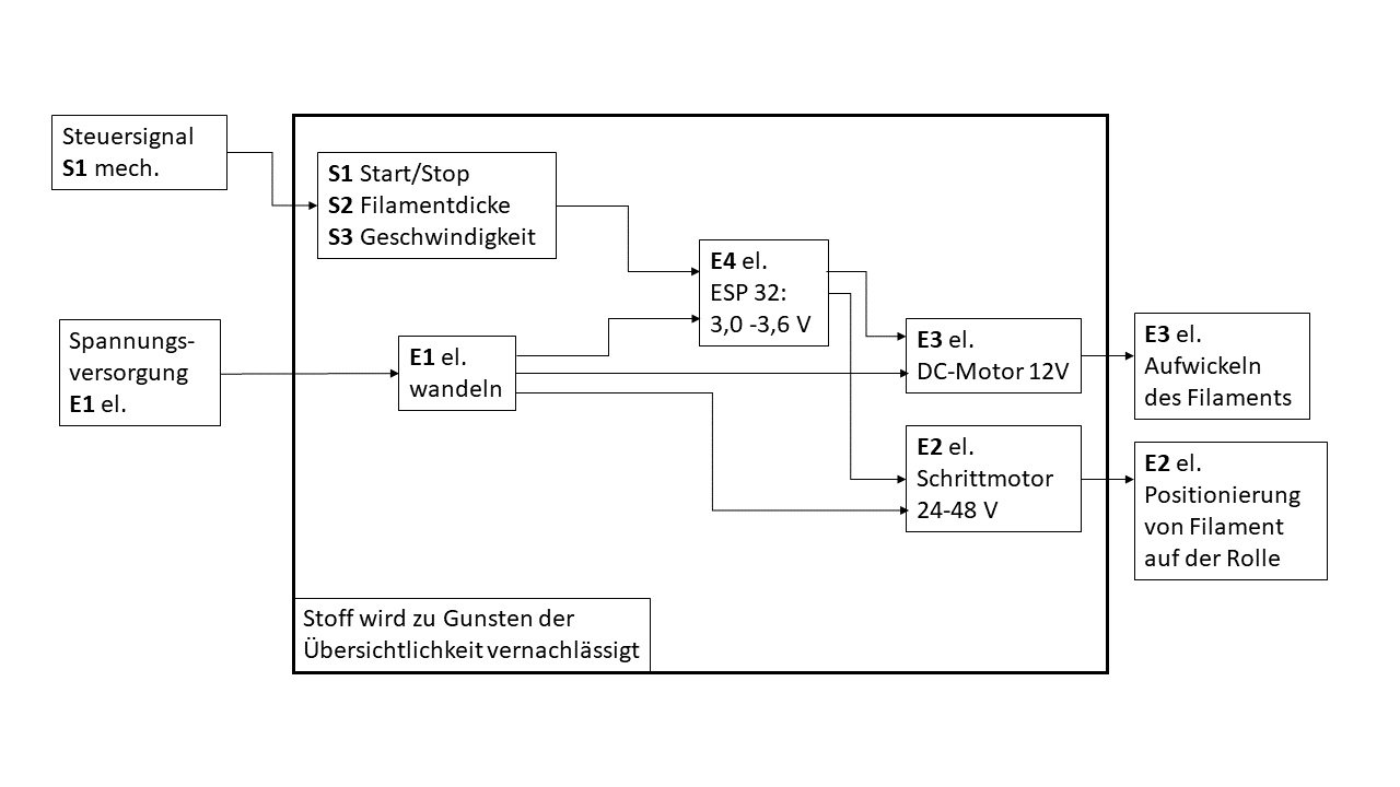 Funktionsstruktur 3D-Filamentwickler