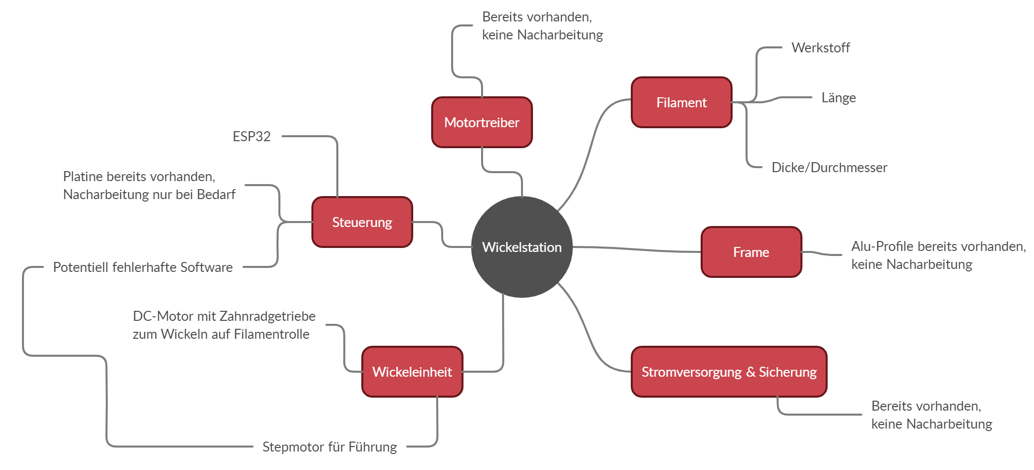 Wickelsmaschine-Mindmap