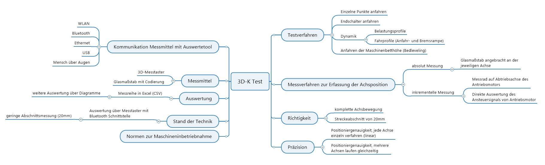 Mindmap Testverfahren