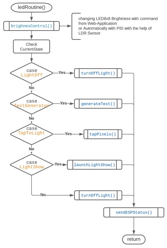 LED Routine