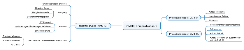 MindMap