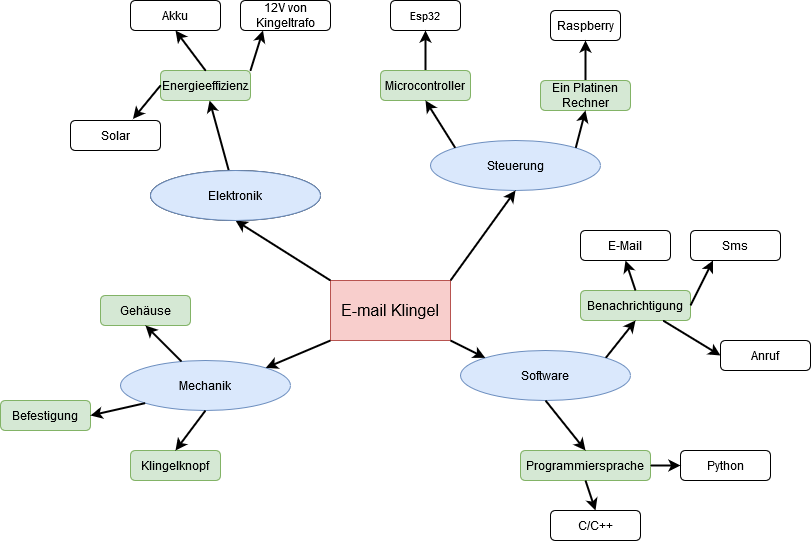 MindMapBrainstorming