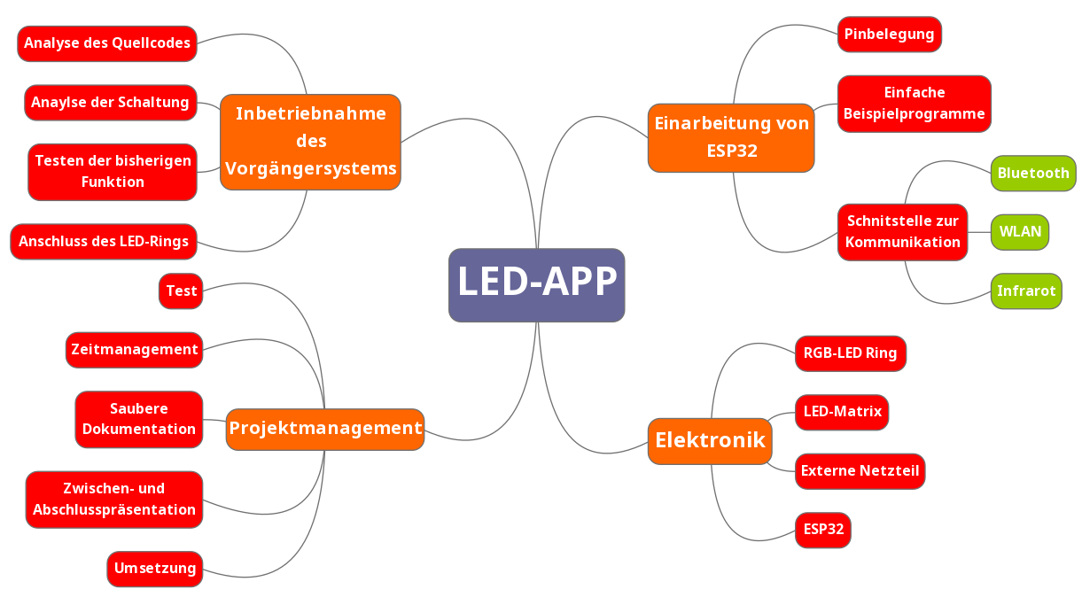 LED-APP_MindMap