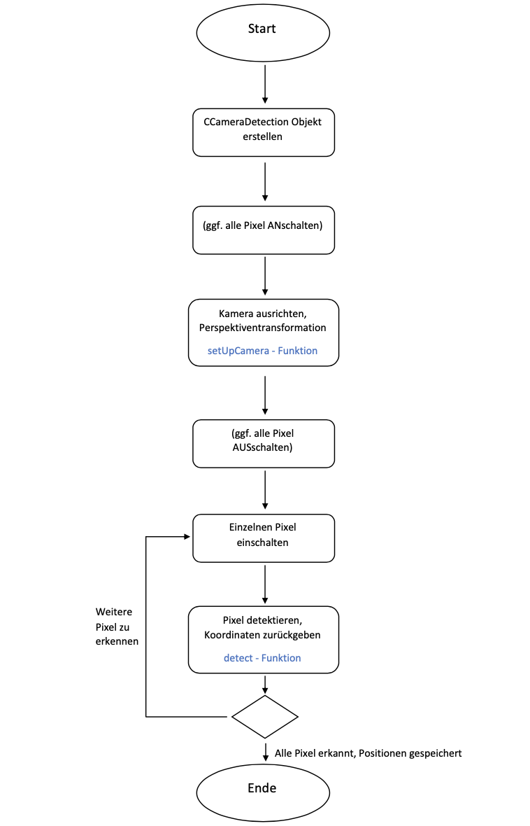 Flussdiagramm main