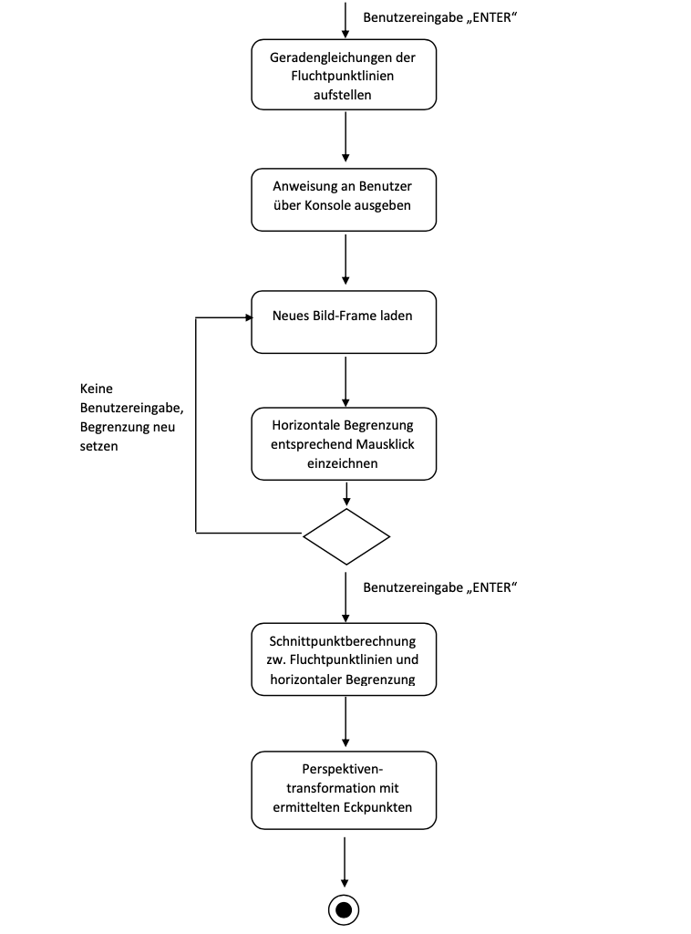 Flussdiagramm setUp2