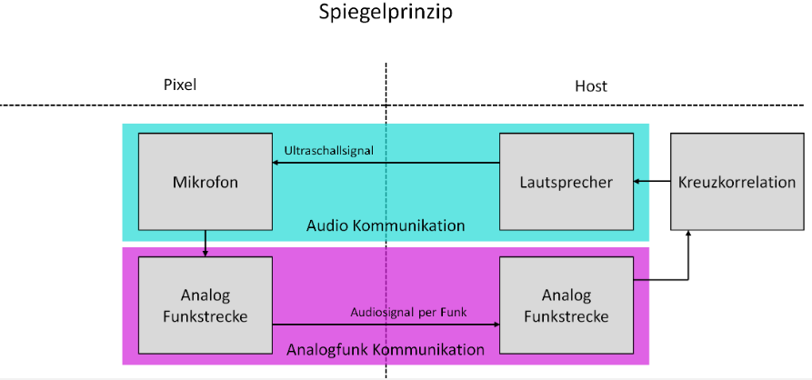 Spiegel Prinzip