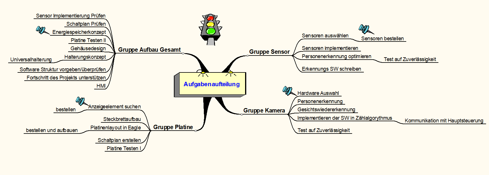 Mindmap