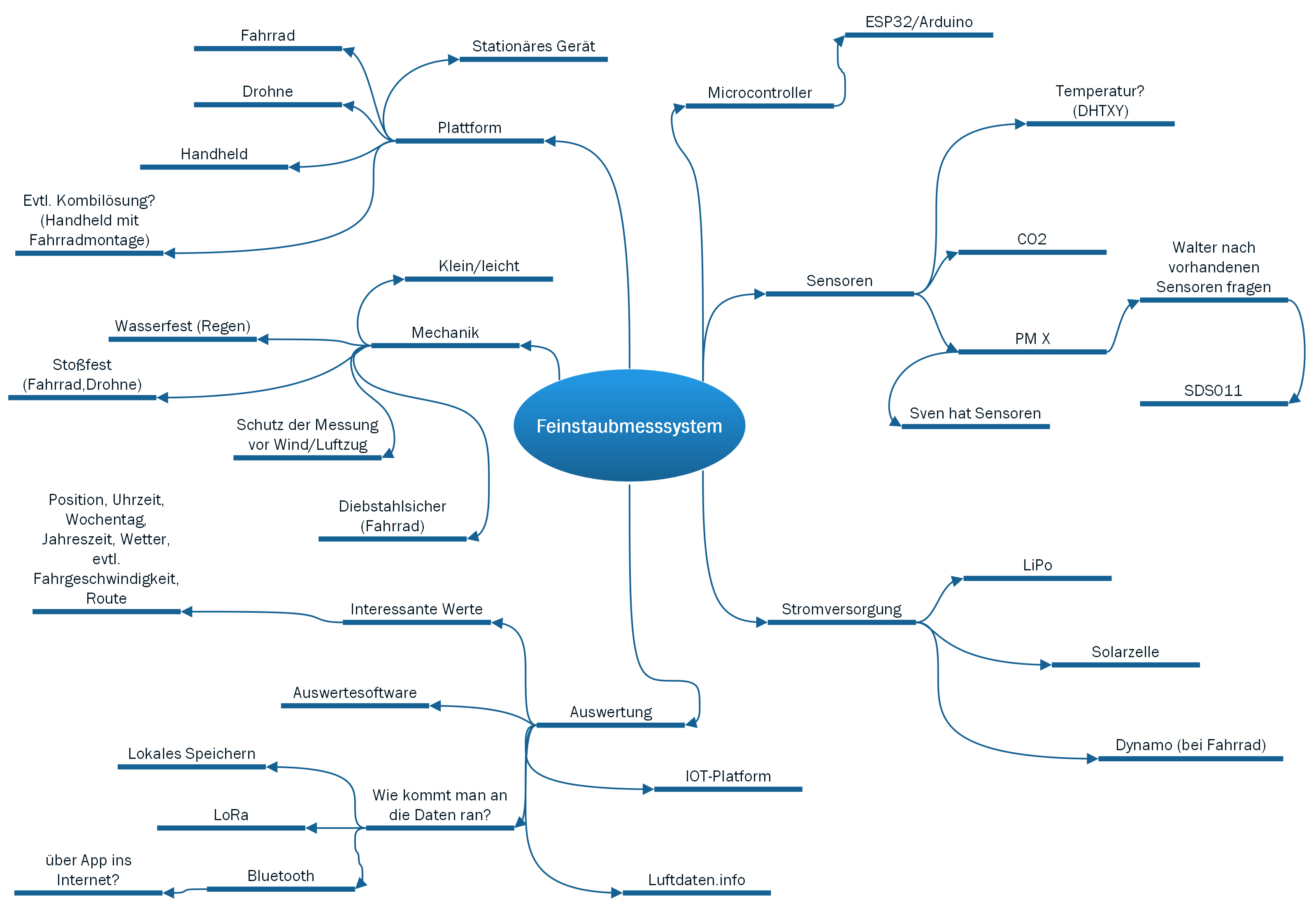 Mindmap_Feinstaubmesssystem